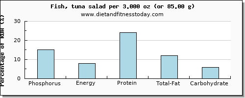 phosphorus and nutritional content in tuna salad